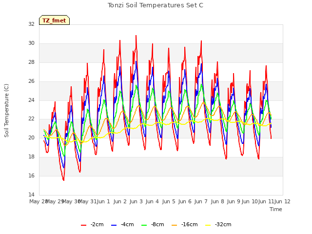 plot of Tonzi Soil Temperatures Set C