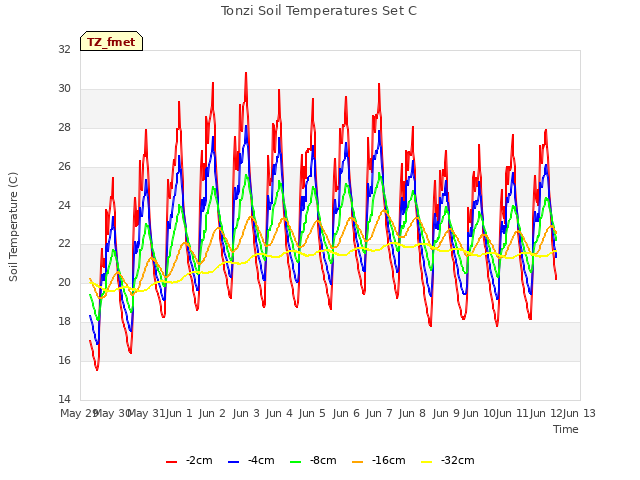 plot of Tonzi Soil Temperatures Set C
