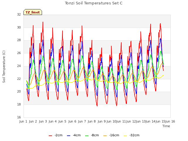 plot of Tonzi Soil Temperatures Set C