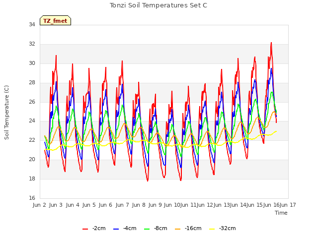 plot of Tonzi Soil Temperatures Set C