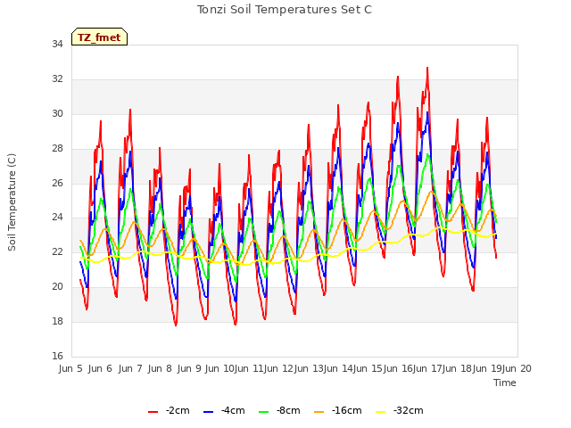 plot of Tonzi Soil Temperatures Set C