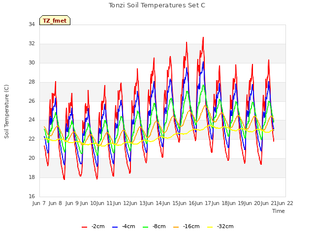 plot of Tonzi Soil Temperatures Set C