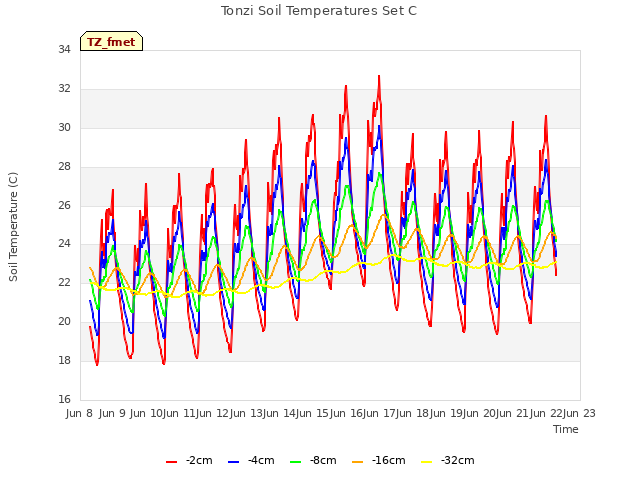 plot of Tonzi Soil Temperatures Set C