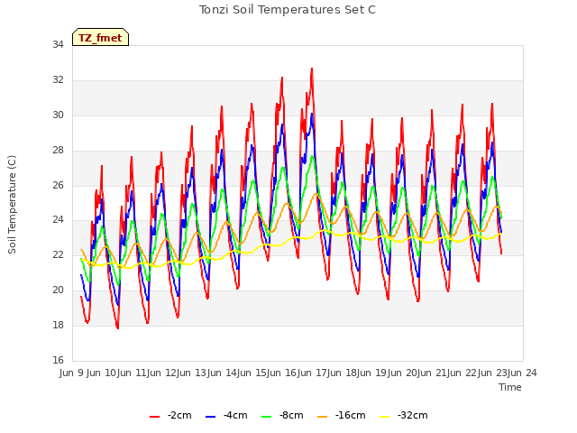 plot of Tonzi Soil Temperatures Set C