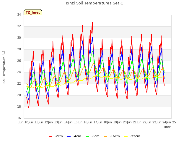 plot of Tonzi Soil Temperatures Set C