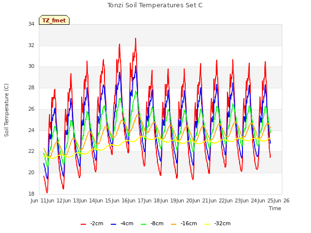 plot of Tonzi Soil Temperatures Set C