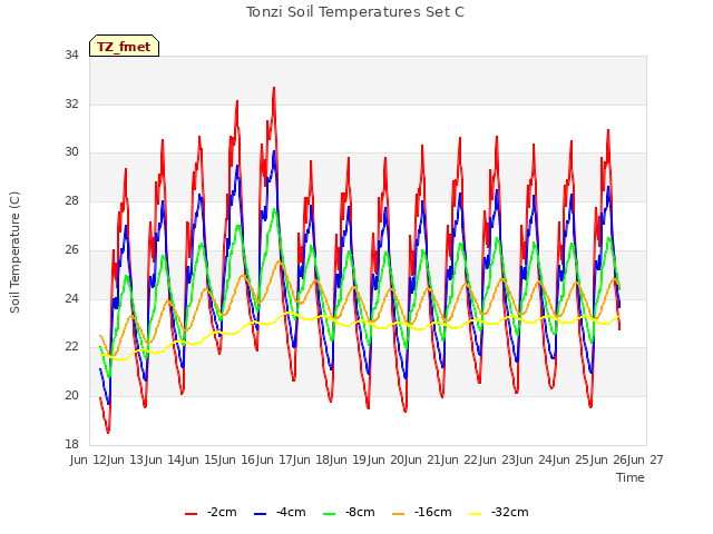 plot of Tonzi Soil Temperatures Set C