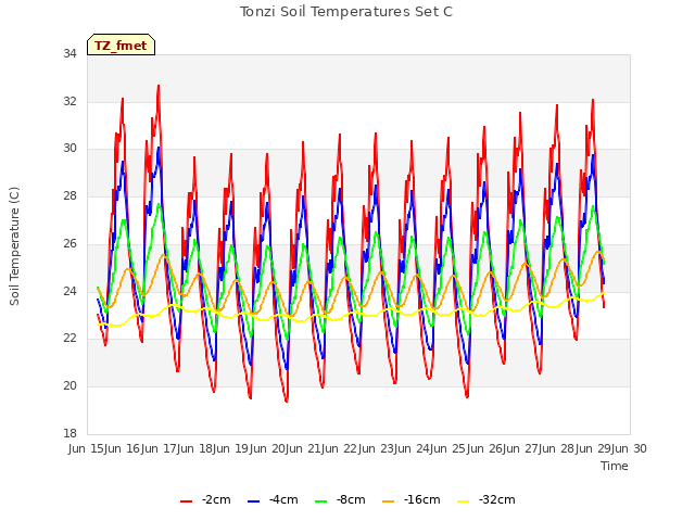 plot of Tonzi Soil Temperatures Set C