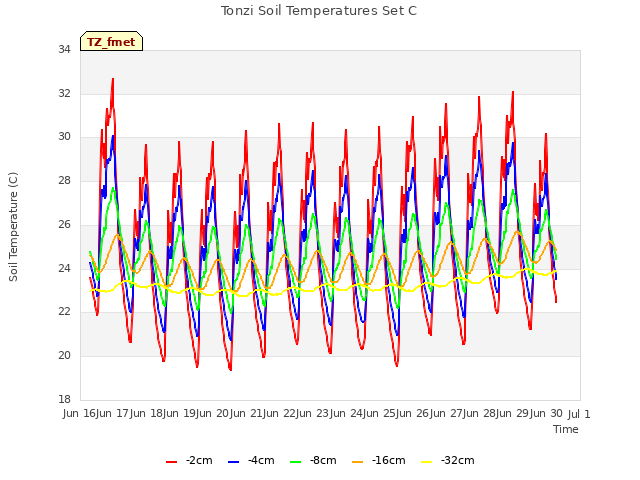 plot of Tonzi Soil Temperatures Set C