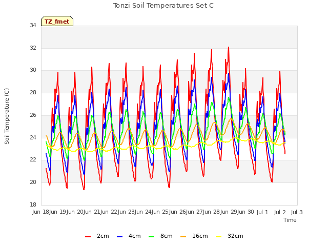 plot of Tonzi Soil Temperatures Set C