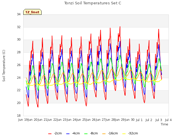 plot of Tonzi Soil Temperatures Set C