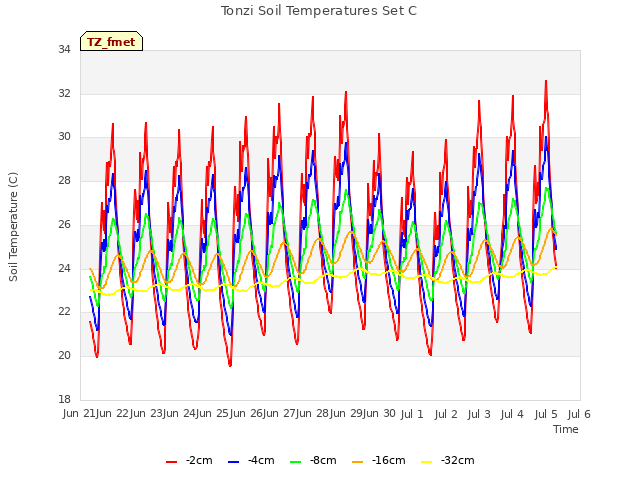 plot of Tonzi Soil Temperatures Set C