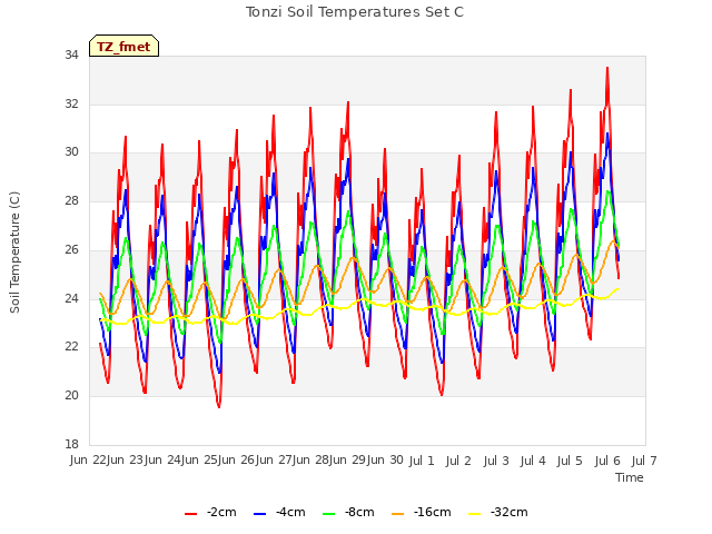 plot of Tonzi Soil Temperatures Set C