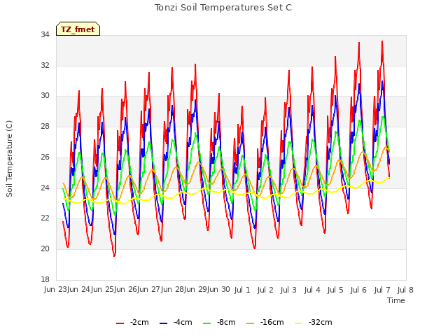 plot of Tonzi Soil Temperatures Set C