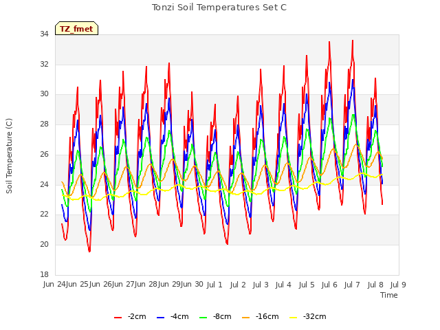 plot of Tonzi Soil Temperatures Set C