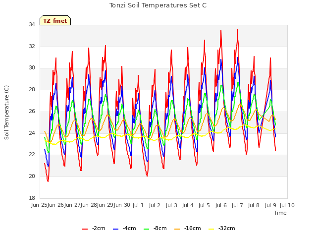 plot of Tonzi Soil Temperatures Set C