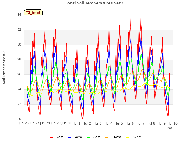 plot of Tonzi Soil Temperatures Set C