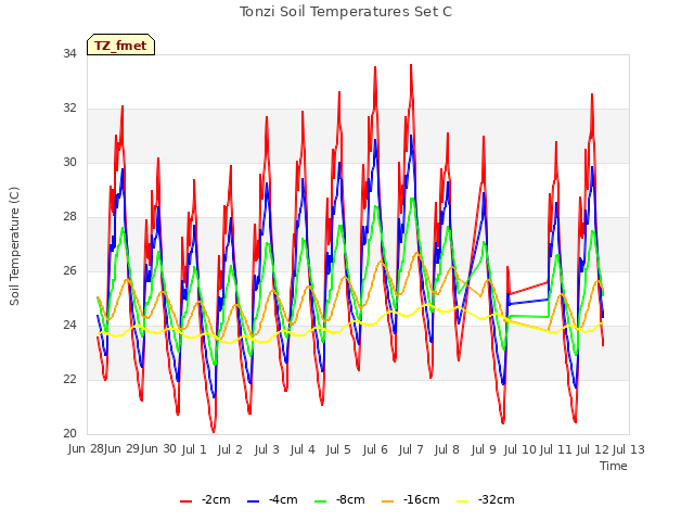 plot of Tonzi Soil Temperatures Set C