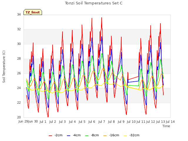 plot of Tonzi Soil Temperatures Set C