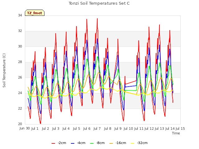 plot of Tonzi Soil Temperatures Set C