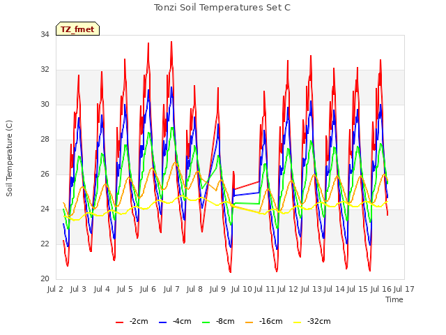 plot of Tonzi Soil Temperatures Set C