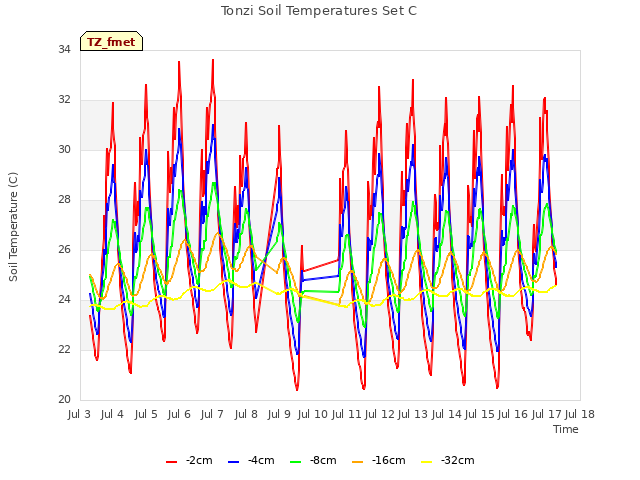 plot of Tonzi Soil Temperatures Set C