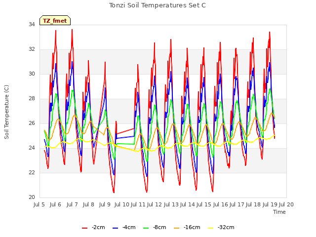 plot of Tonzi Soil Temperatures Set C