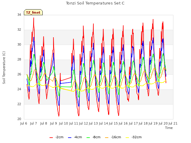 plot of Tonzi Soil Temperatures Set C