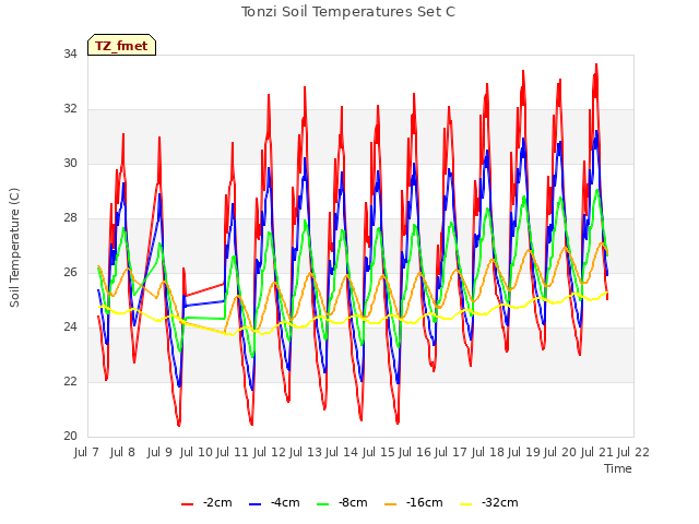 plot of Tonzi Soil Temperatures Set C