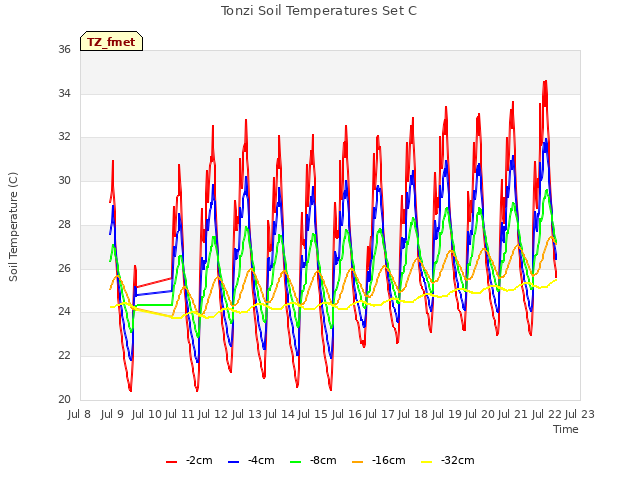 plot of Tonzi Soil Temperatures Set C