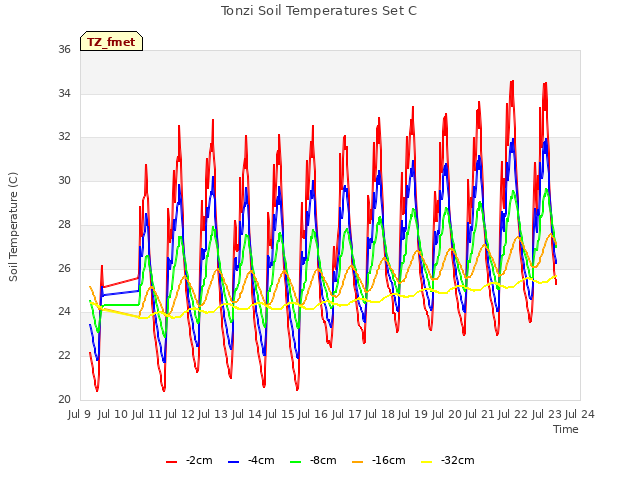 plot of Tonzi Soil Temperatures Set C