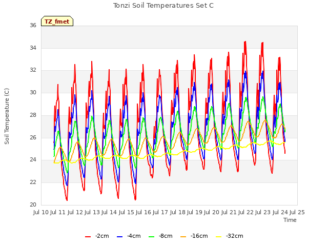 plot of Tonzi Soil Temperatures Set C