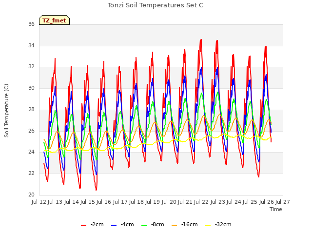 plot of Tonzi Soil Temperatures Set C