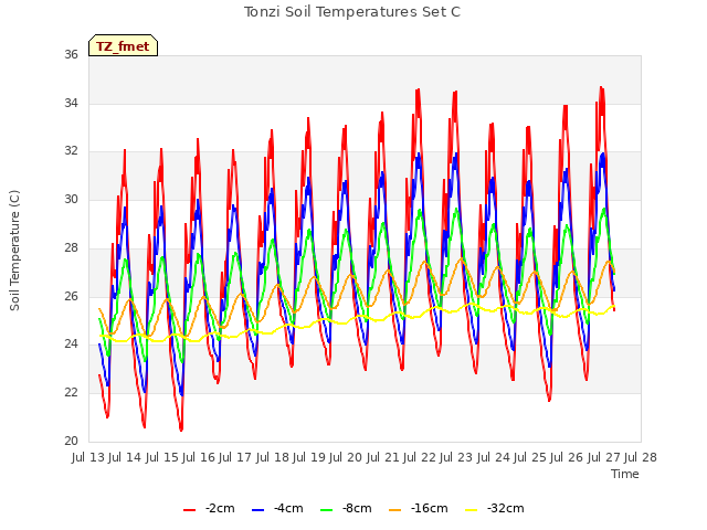 plot of Tonzi Soil Temperatures Set C