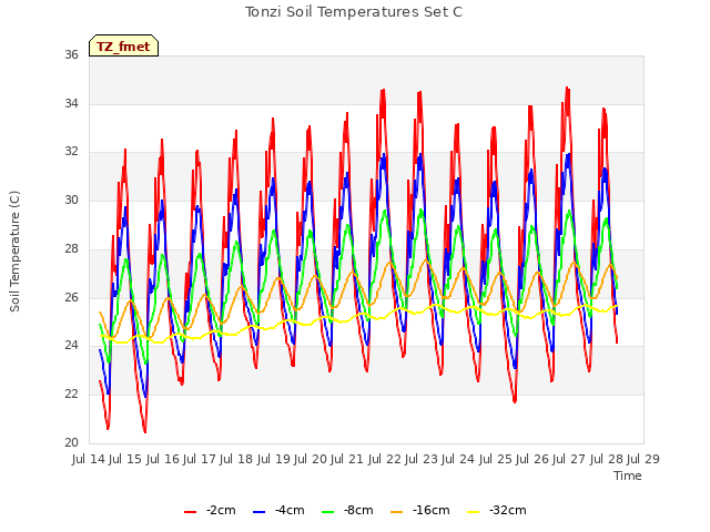 plot of Tonzi Soil Temperatures Set C