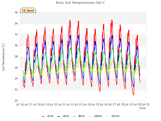 plot of Tonzi Soil Temperatures Set C