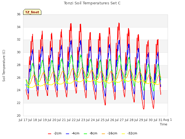 plot of Tonzi Soil Temperatures Set C