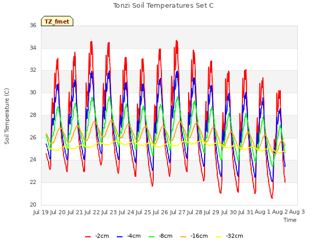 plot of Tonzi Soil Temperatures Set C