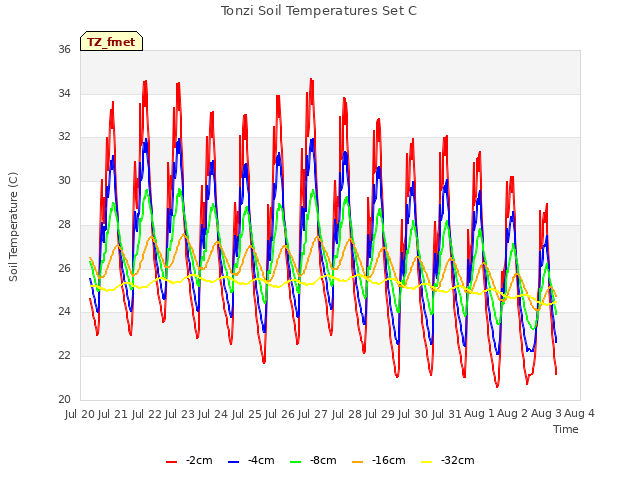 plot of Tonzi Soil Temperatures Set C