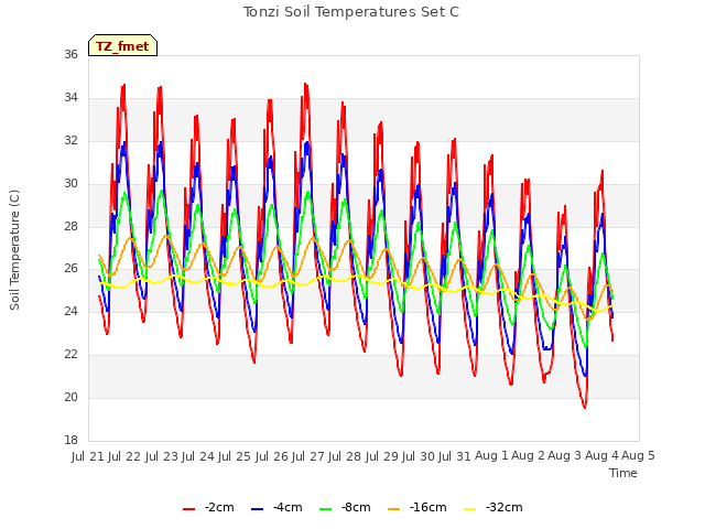 plot of Tonzi Soil Temperatures Set C