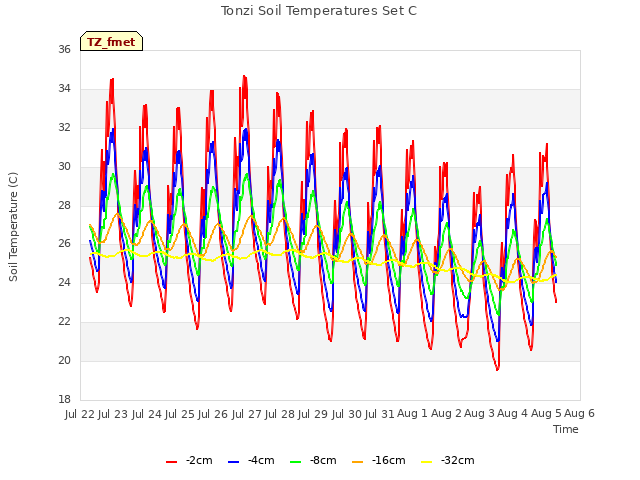 plot of Tonzi Soil Temperatures Set C