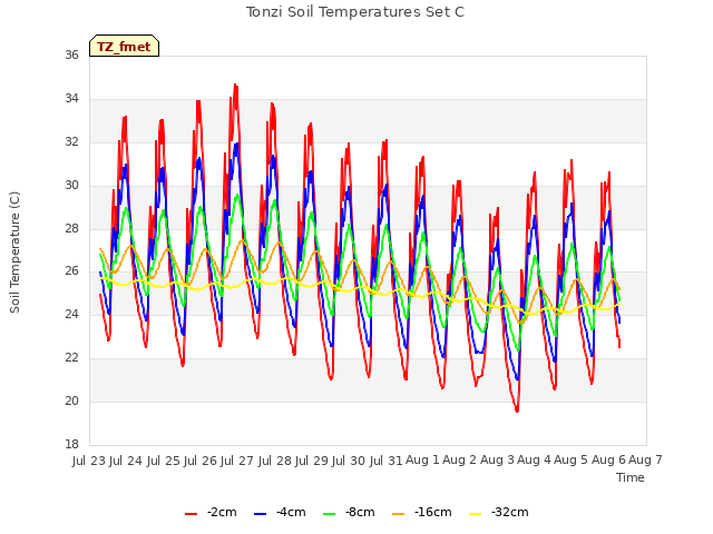 plot of Tonzi Soil Temperatures Set C