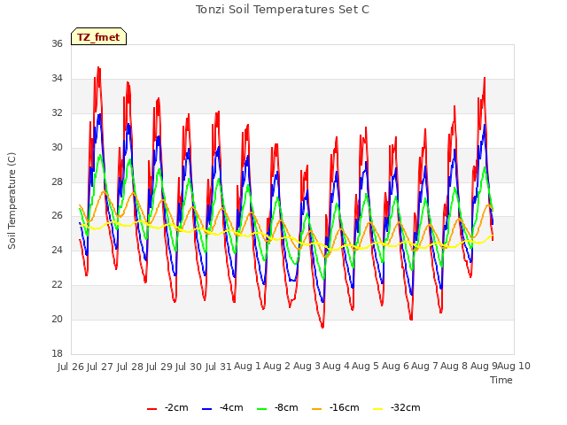 plot of Tonzi Soil Temperatures Set C