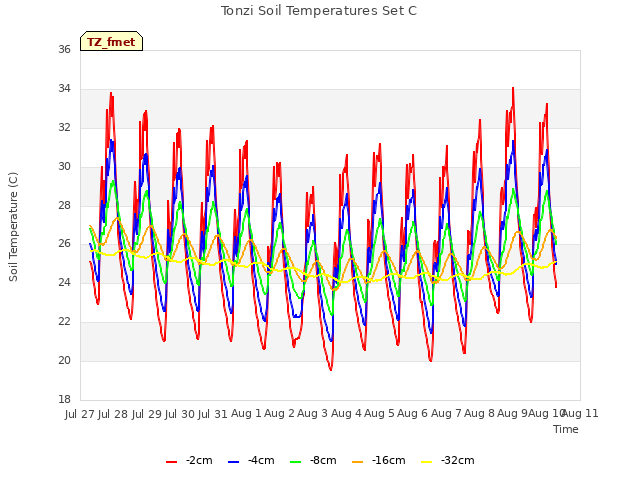 plot of Tonzi Soil Temperatures Set C