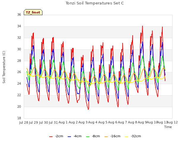 plot of Tonzi Soil Temperatures Set C