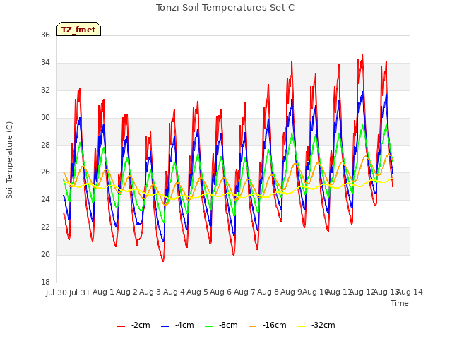 plot of Tonzi Soil Temperatures Set C