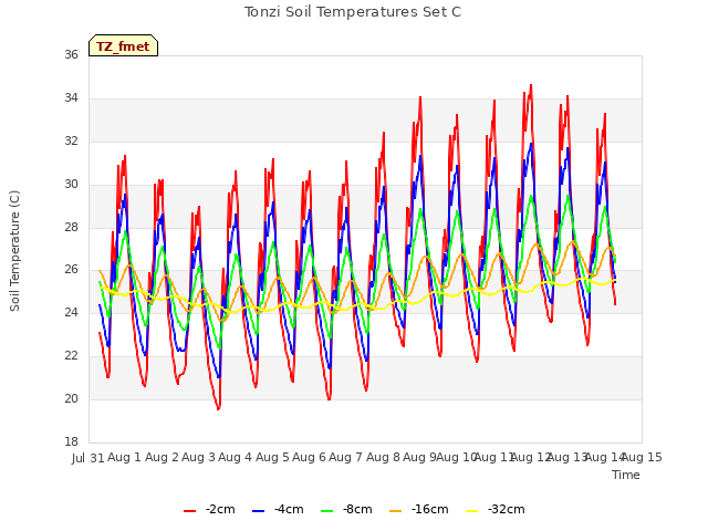 plot of Tonzi Soil Temperatures Set C