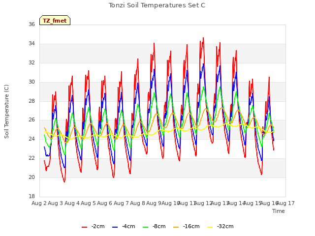 plot of Tonzi Soil Temperatures Set C