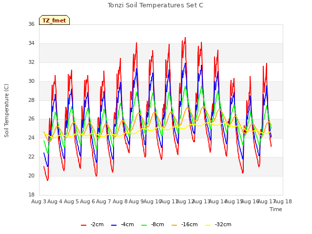 plot of Tonzi Soil Temperatures Set C