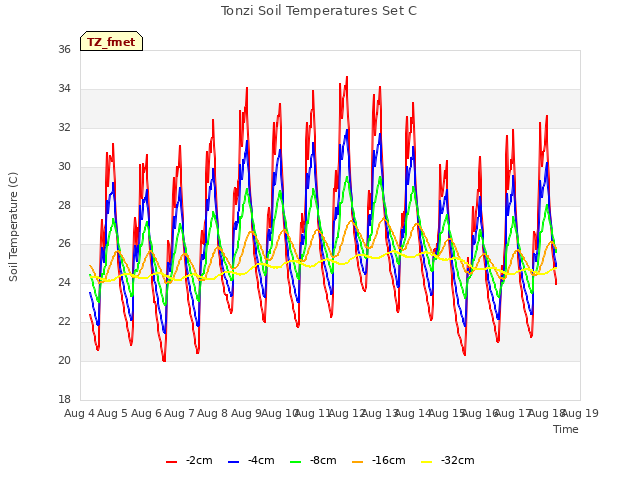 plot of Tonzi Soil Temperatures Set C